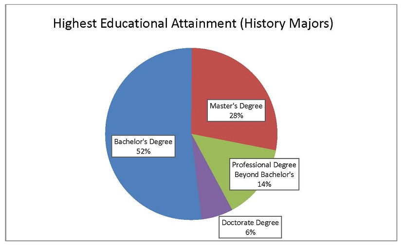 Fig. 2. Data source: ACS 2010–14 5-year Public Use Microdata Sample (PUMS). Includes individuals who stated they were in full-time employment, between the ages of 25 and 64, had achieved a bachelor’s degree or higher, and had either history or US history as the field of study for their bachelor’s degree.